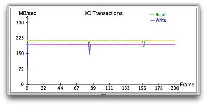 Fusion F2 IO Transactions Chart