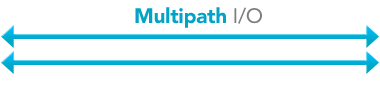 Multipath I/O